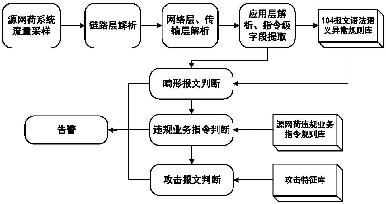 Method and system for detecting source network load system interaction message abnormity