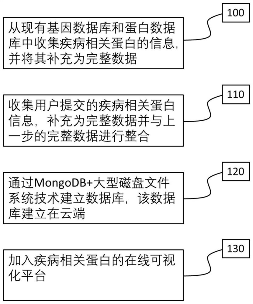 Disease-associated protein database