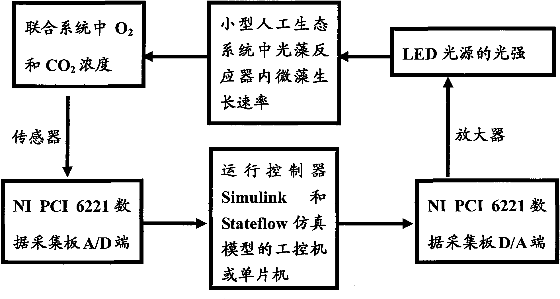 Robust controller for adjusting equilibrium of gases in small artificial ecosystem