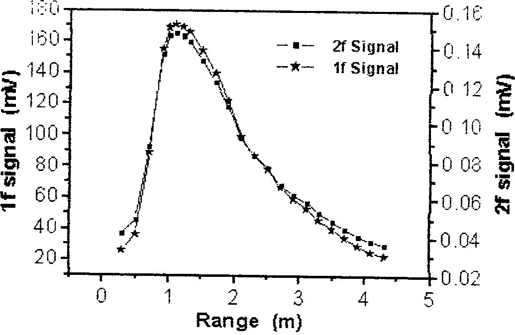 Method and apparatus for single-laser-sourceharmonic remote sensing gas detection