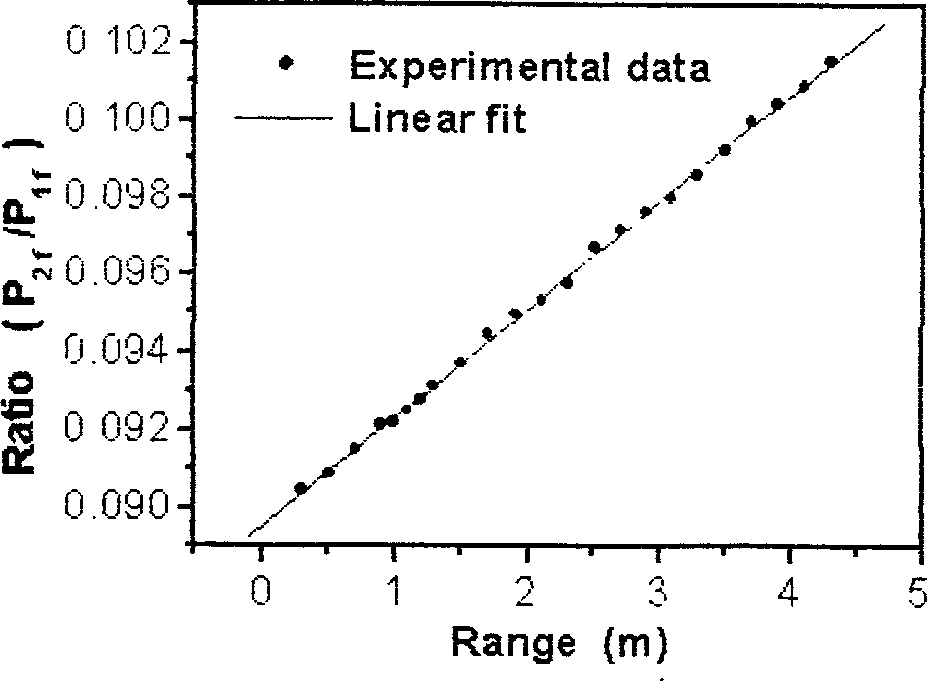 Method and apparatus for single-laser-sourceharmonic remote sensing gas detection