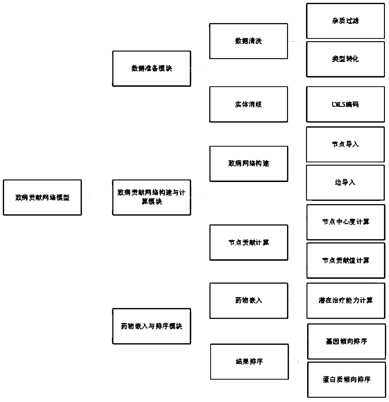 Drug relocation model based on pathogenic contribution network analysis