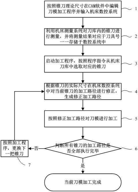 Cutting die automatic production method capable of achieving continuous machining