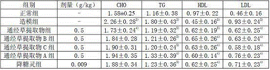 A preparation method and application of Tongjingcao extract