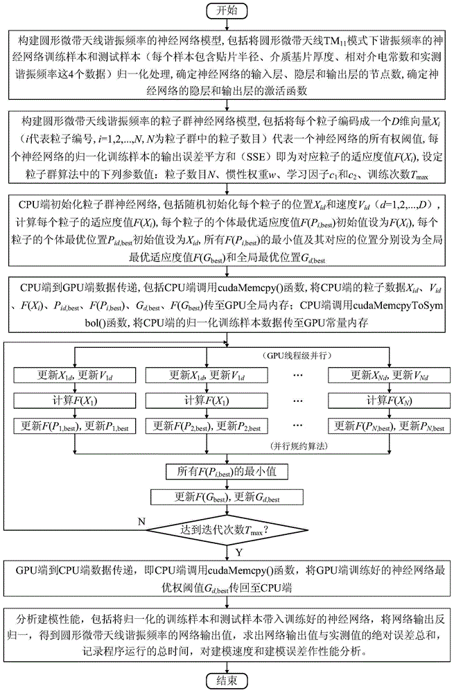 Design method of resonance frequency of circular microstrip antenna