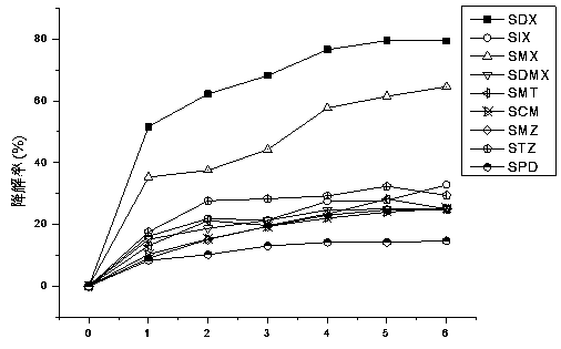 A Vibrio alginolyticus capable of degrading various sulfonamide antibiotics and its application