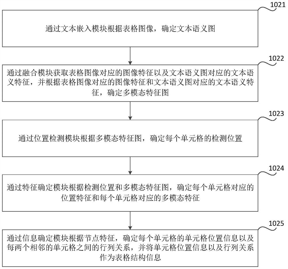 Table identification method and device, readable medium and electronic equipment