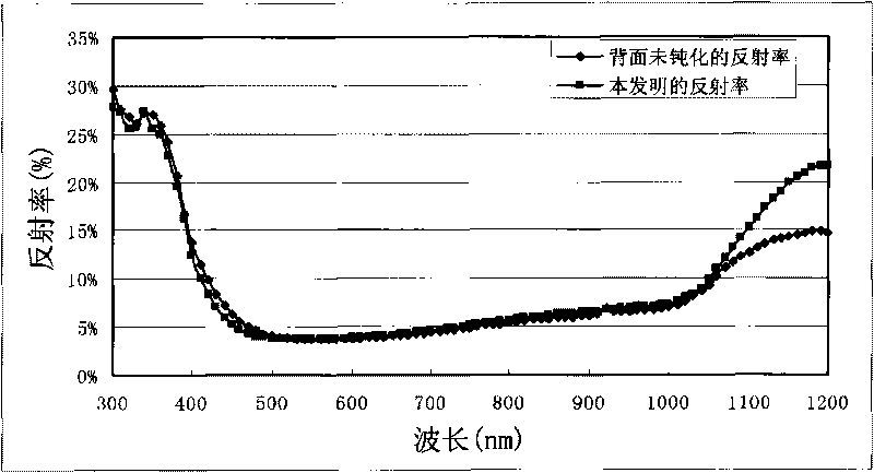 Preparation method of crystal silicon solar cell