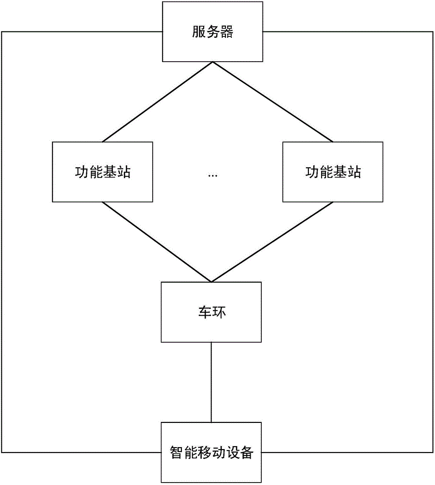 Functional base station service reservation system based on vehicle ring