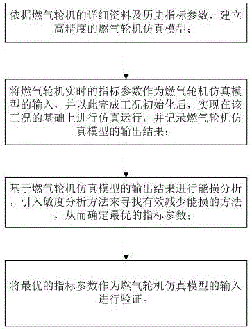 Real-time energy efficiency optimization method for combustion gas turbine