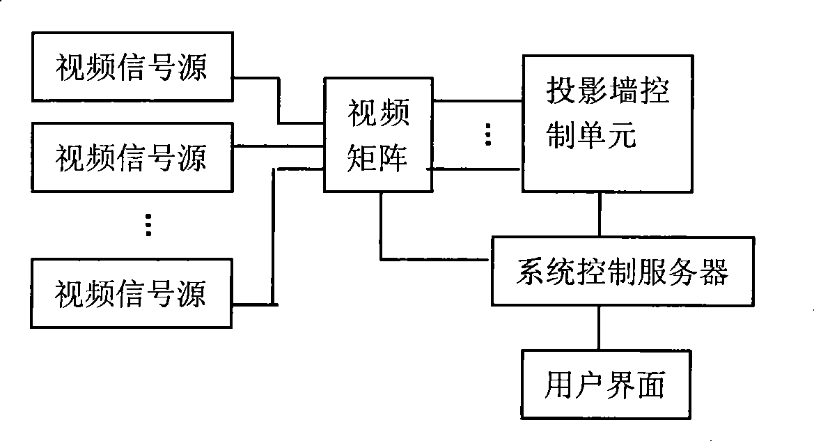 Projection wall window regulation method for large screen monitoring system