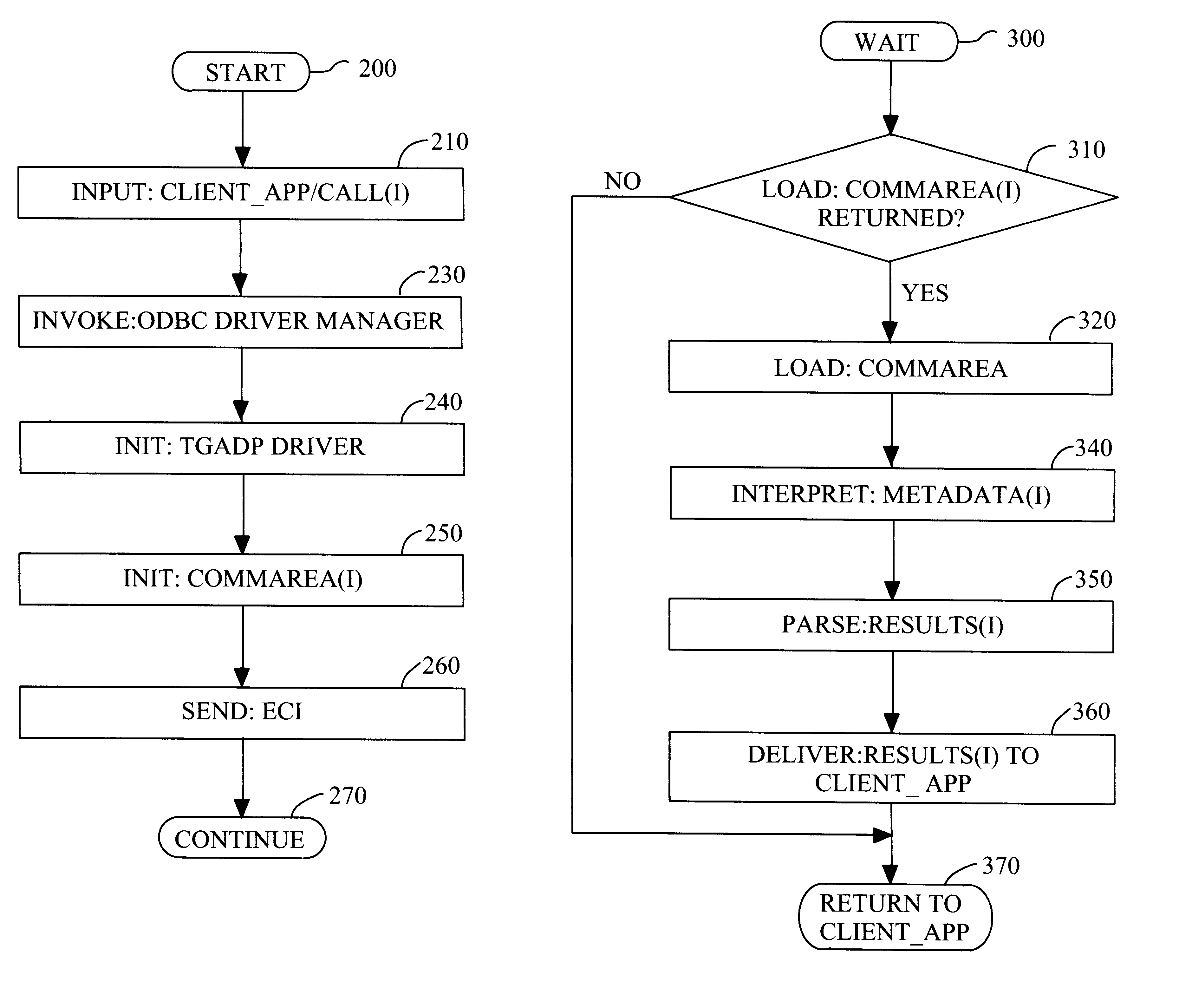 System for invocation of CICS programs as database stored procedures