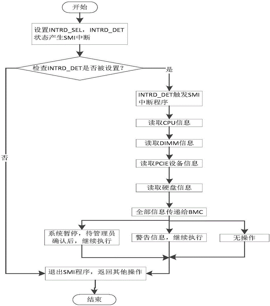 Hardware configuration change alarming method