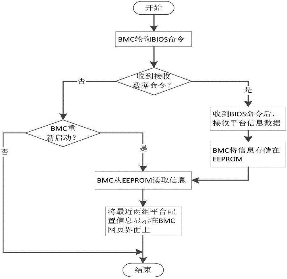 Hardware configuration change alarming method