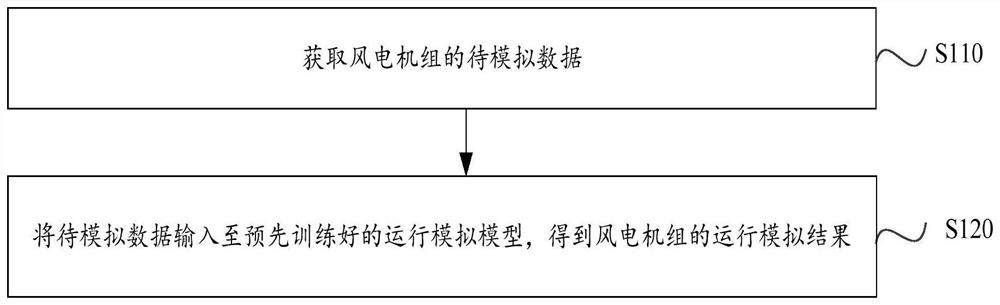 Wind turbine generator operation simulation method, device and equipment and storage medium