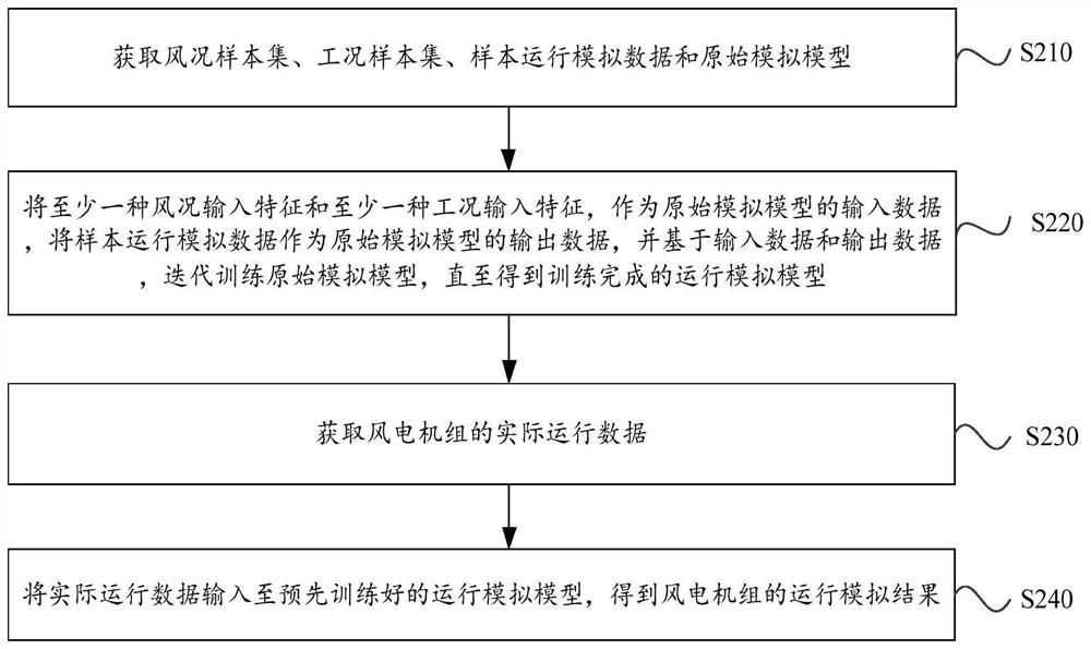 Wind turbine generator operation simulation method, device and equipment and storage medium