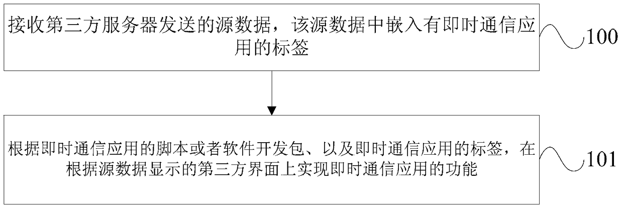 Realization method, system, and device of instant messaging application