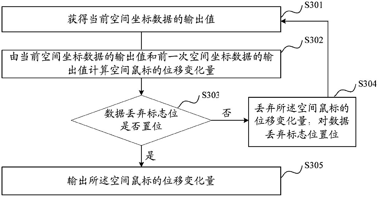 Data processing method for space mouse and control method for mouse pointer