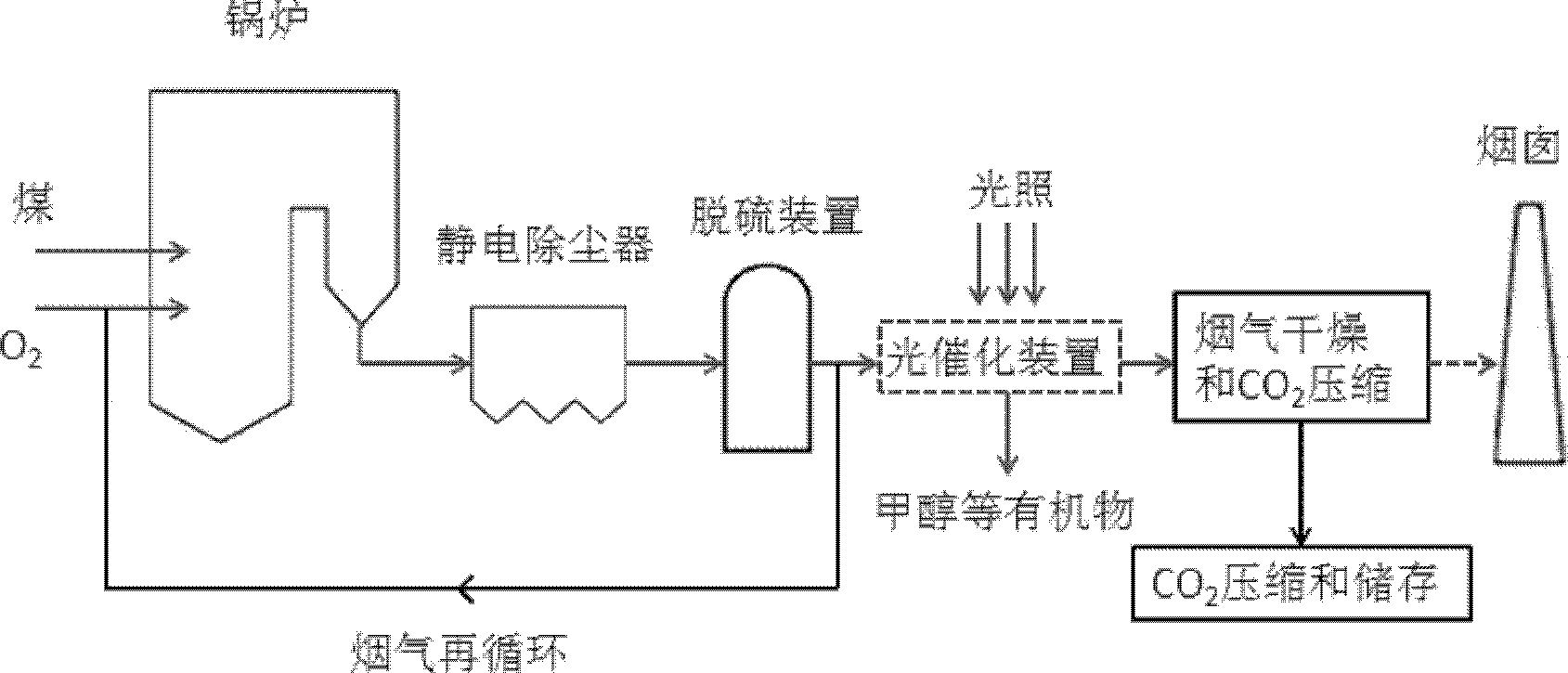 Photocatalysis reduction method and device for CO2 in flue gas in oxygen-enriched combustion power plant