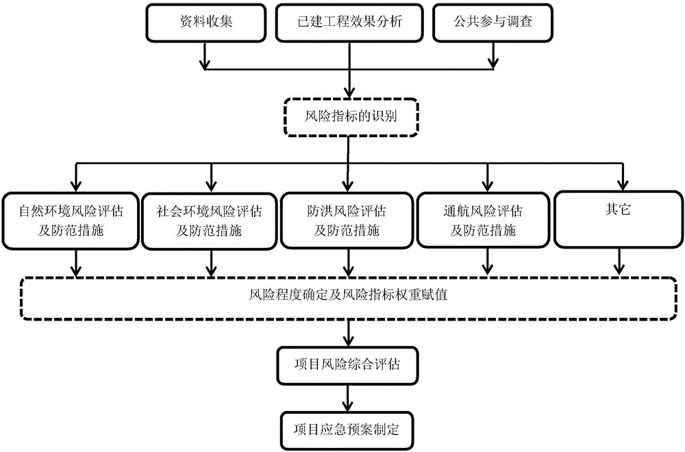 Navigation channel rectifying social stability risk automatically analyzing method and system