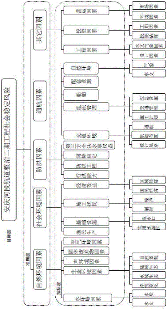 Navigation channel rectifying social stability risk automatically analyzing method and system