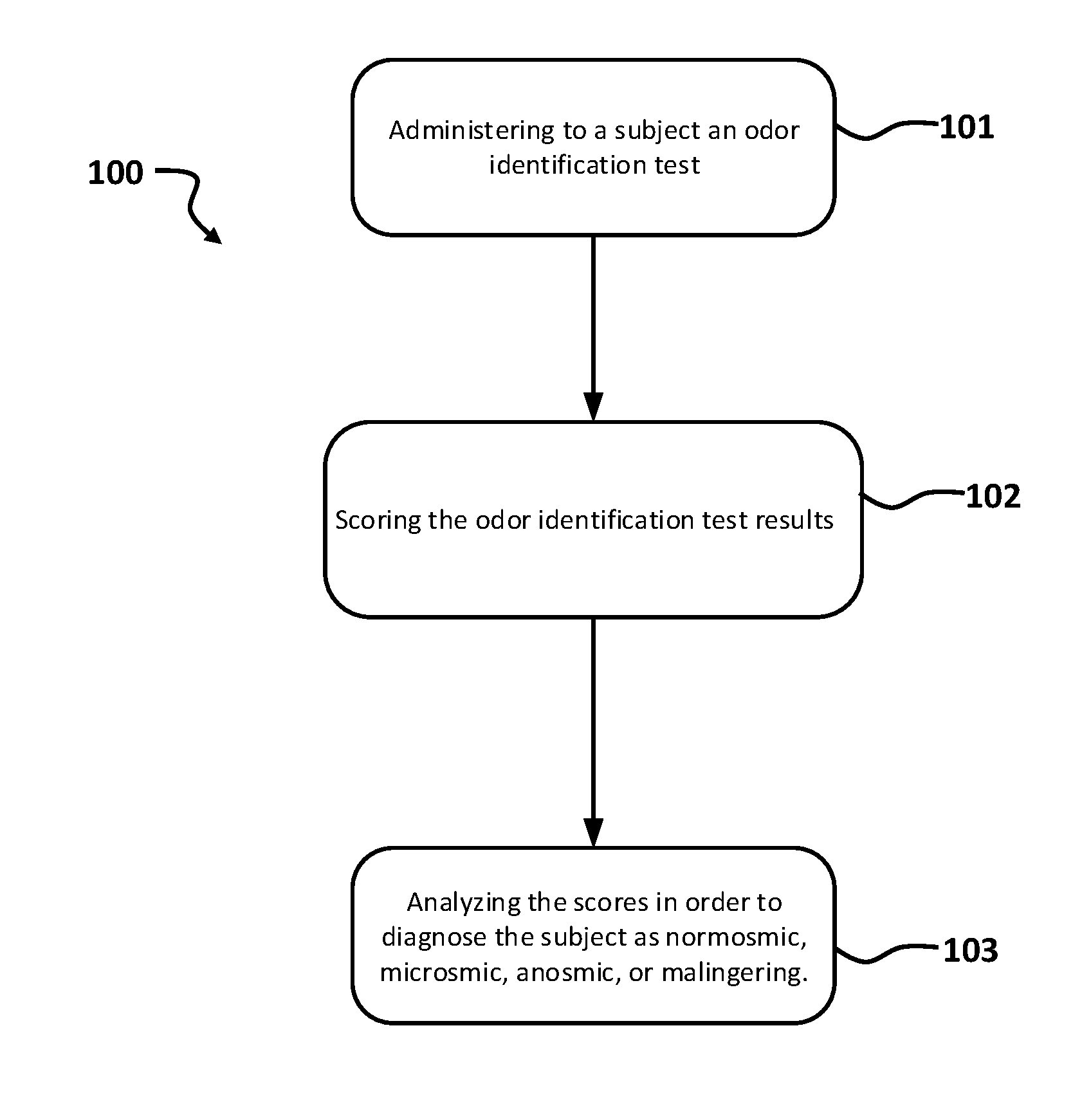 Detecting olfactory malingering