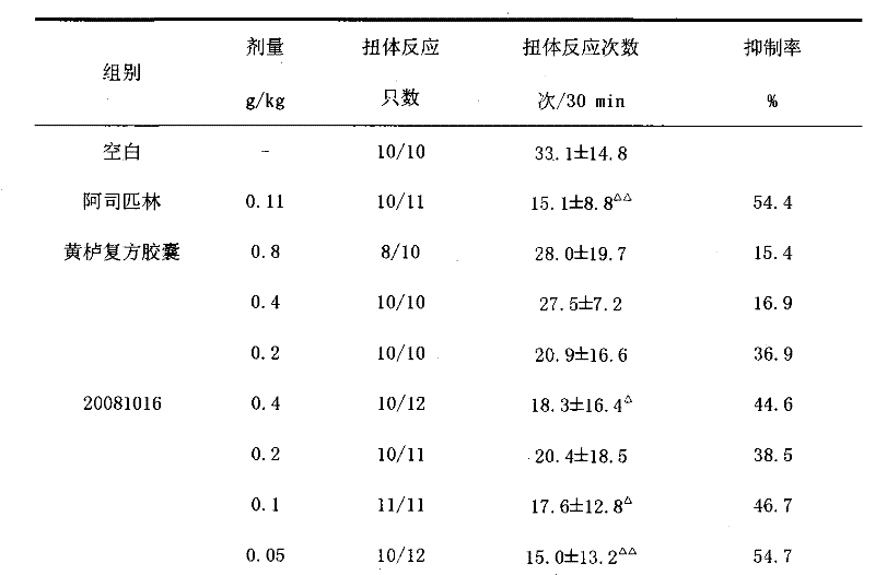 Cotinus coggygria compound preparation and use