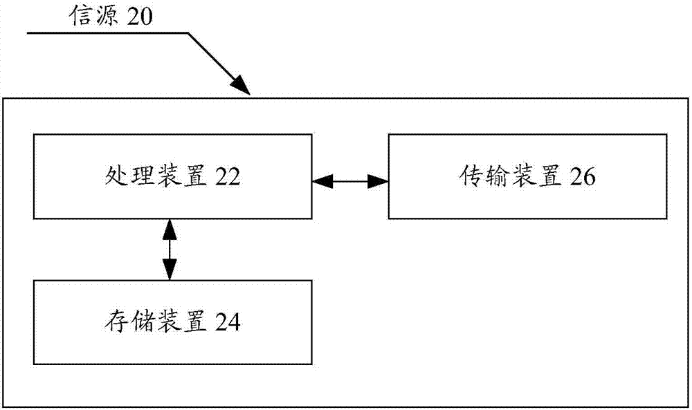 Data sending method and device and information source