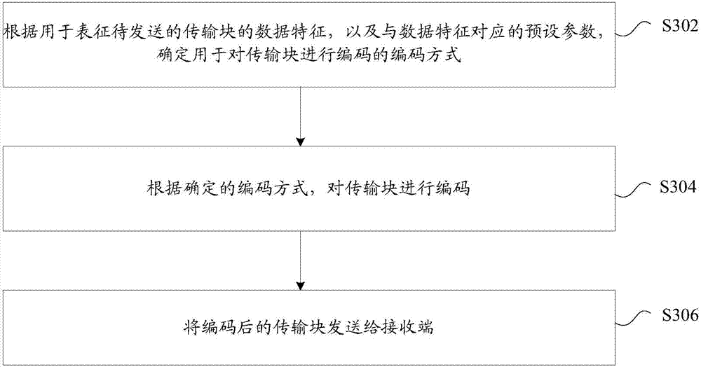 Data sending method and device and information source