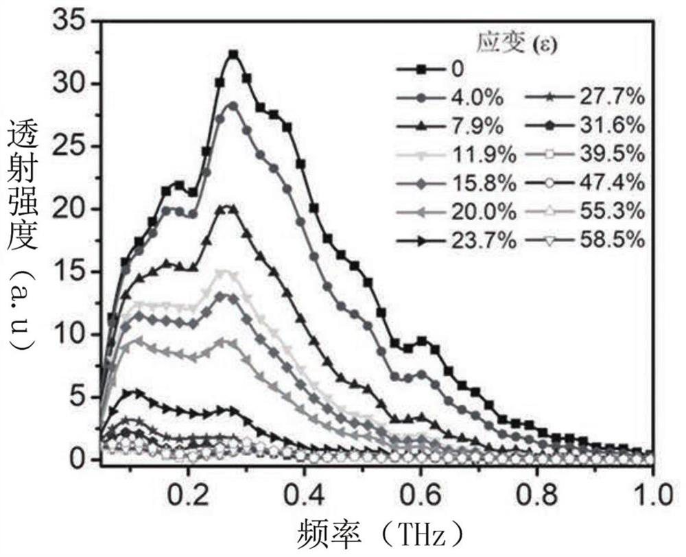 Stress-driven flexible terahertz dynamic control material and its preparation method