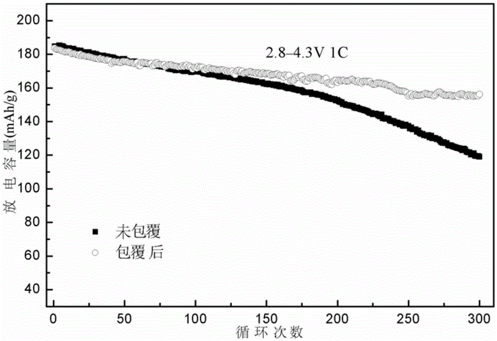 Nickel base trinary positive electrode material and preparation method thereof