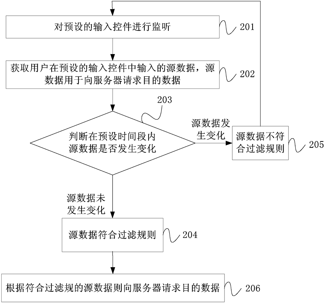 Data processing method, data processing device, equipment and storage medium