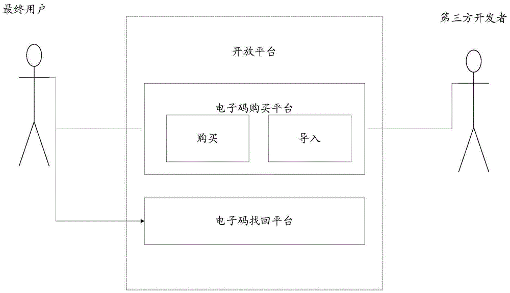 Method, open platform and system for obtaining electronic code in real time
