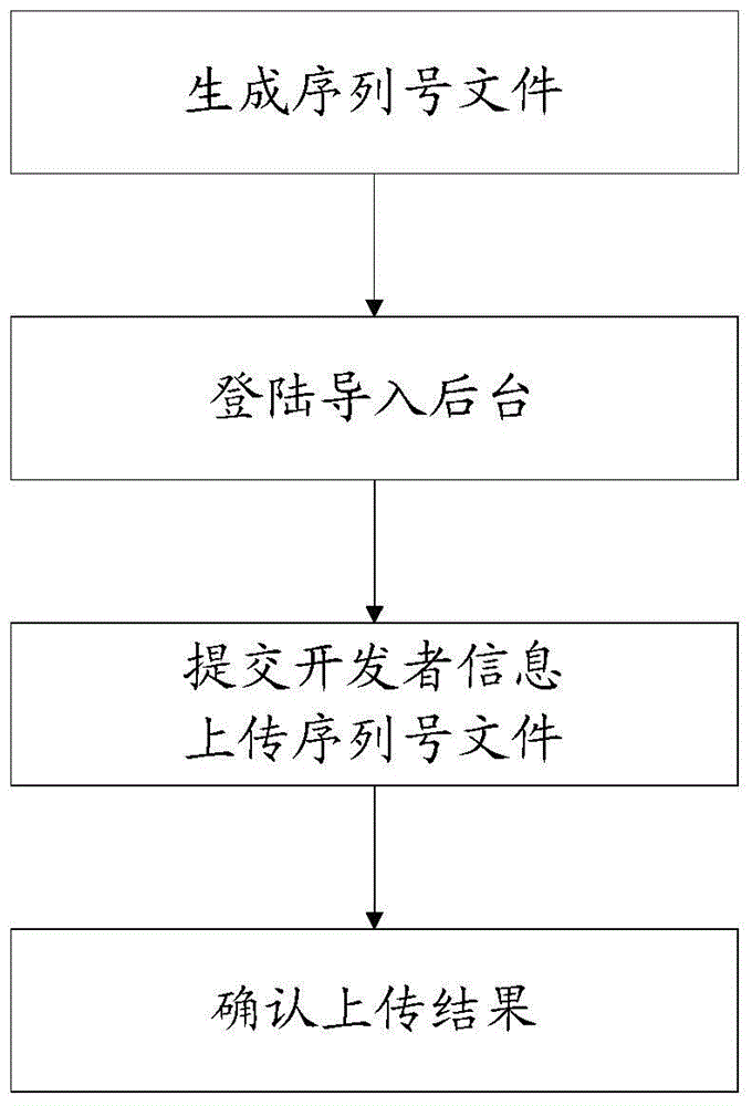 Method, open platform and system for obtaining electronic code in real time