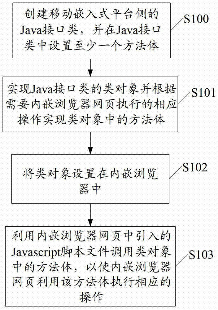 Method and device for realizing embedded browser webpage in mobile embedded platform