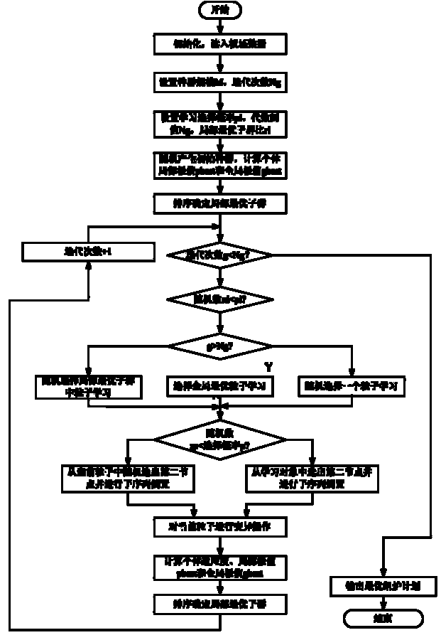 Method for arranging heat in steel making continuous casting production process