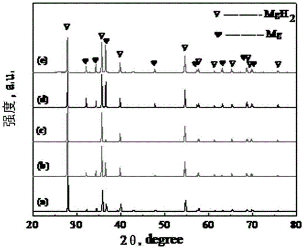 High-performance nano magnesium-based hydrogen storage material and preparation method thereof