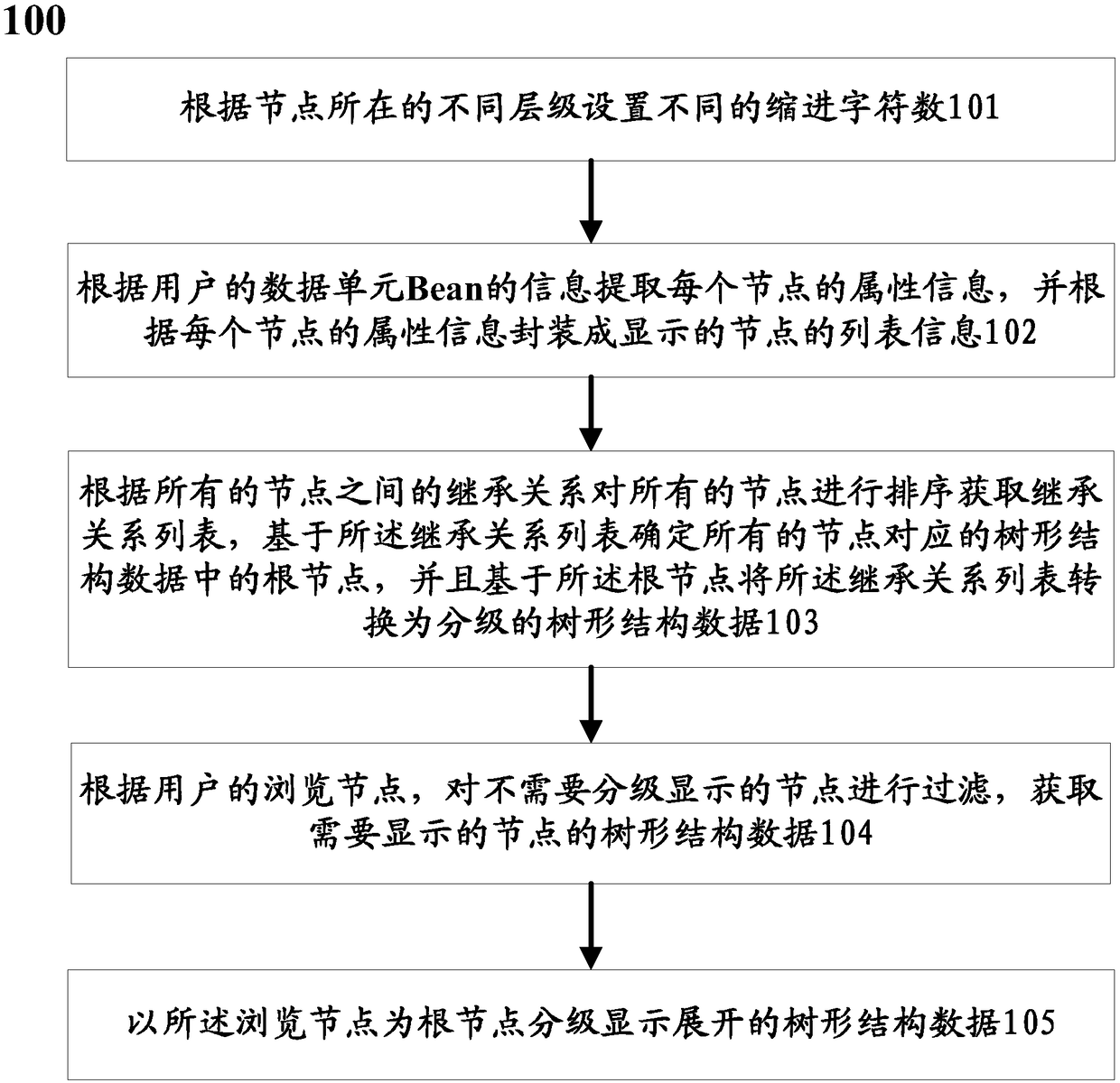 ListView-based method and system of hierarchical display of customized tree-shape-structure data