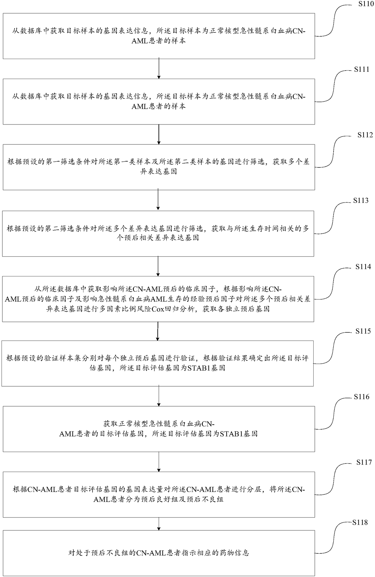 Method and device for indicating acute myelogenous leukemia medicine