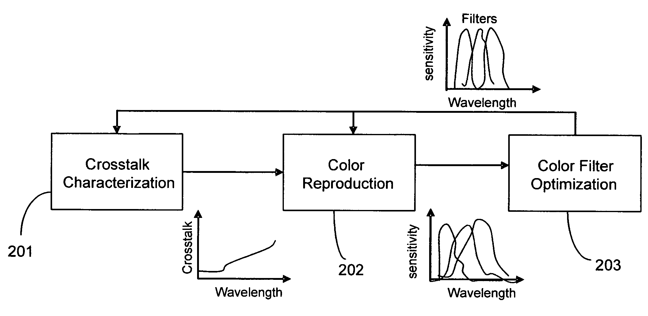 Method of color filter design and color reproduction under the effect of pixel crosstalk in CMOS image sensors