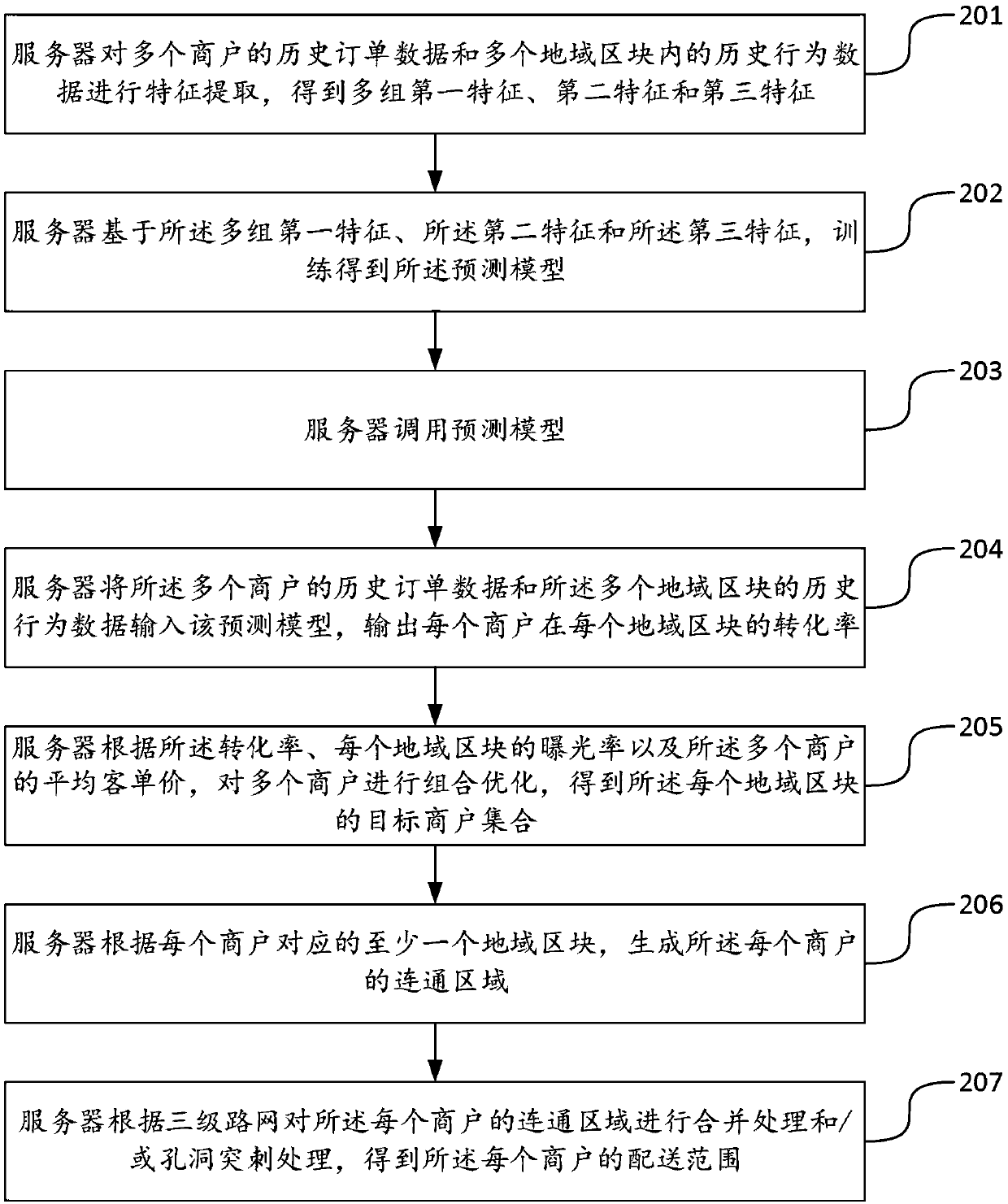 Delivery range determination method and device, electronic equipment and storage medium