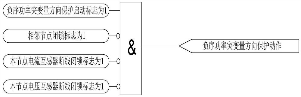 A method and system for identifying grounding and phase-to-phase faults in a microgrid