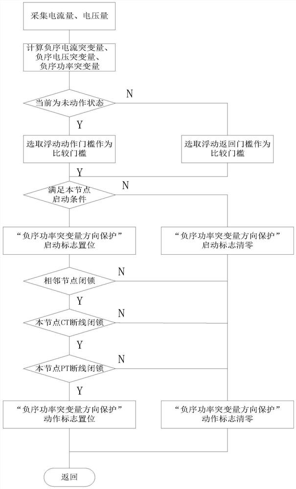 A method and system for identifying grounding and phase-to-phase faults in a microgrid