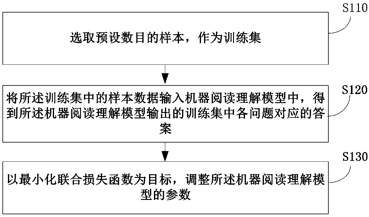 A machine reading understanding model training method and device based on a joint loss function