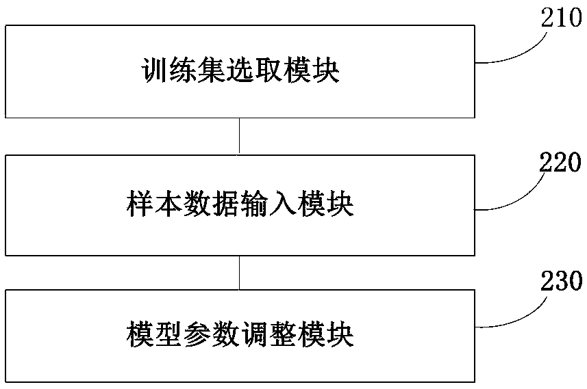 A machine reading understanding model training method and device based on a joint loss function