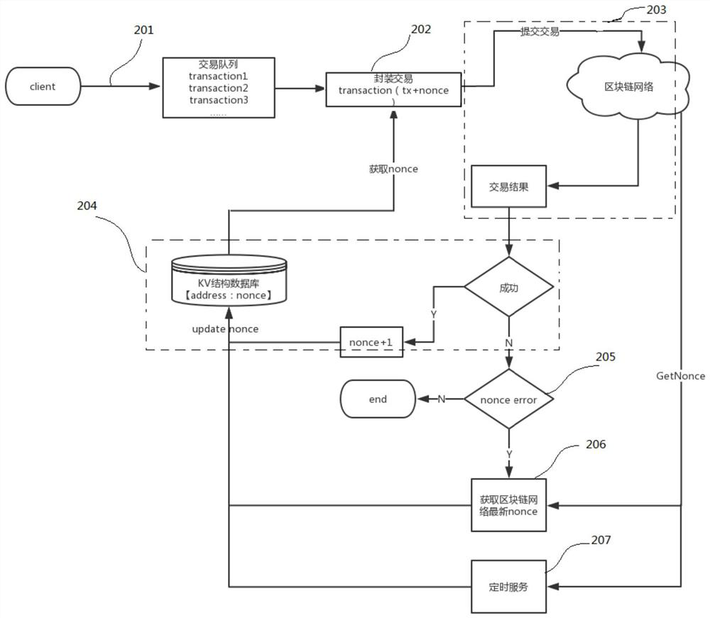 Client service implementation method and service components for anti-duplication of blockchain transactions