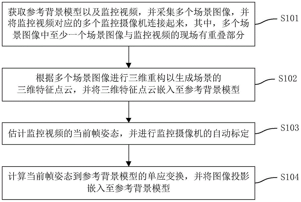 Interactive calibration method and apparatus based on three dimensional reconstruction in three dimensional monitoring system