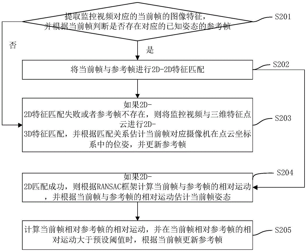 Interactive calibration method and apparatus based on three dimensional reconstruction in three dimensional monitoring system