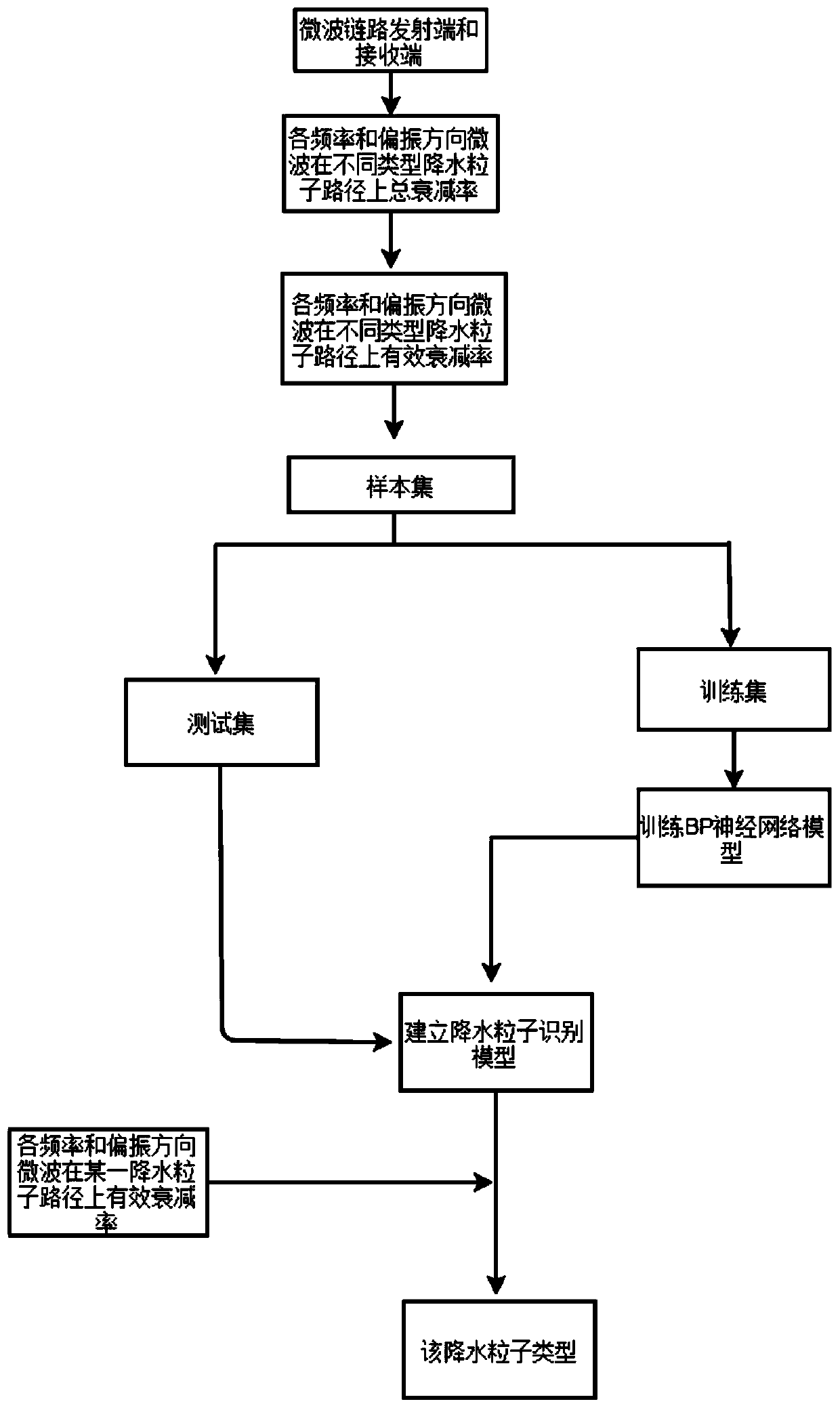 BP neural network-based microwave attenuation precipitation particle type identification method