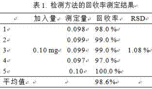 Method for detection of flavonoids in Artemisia baicalensis by high performance liquid chromatography